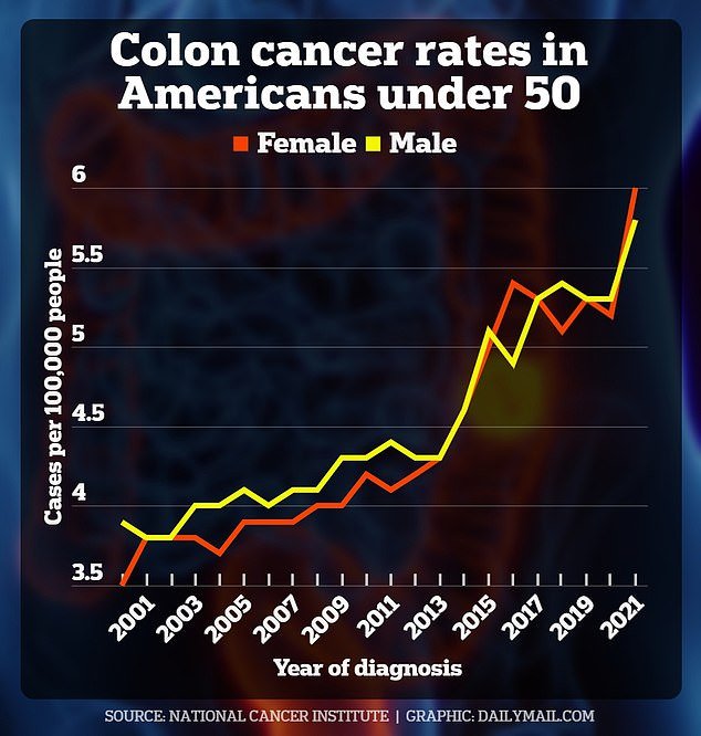 The above graph shows the rise of colorectal cancer in Americans under 50 over the last two decades