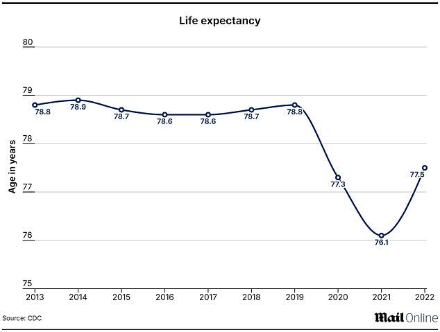 US doctors stunned as four major health markers suddenly take a turn