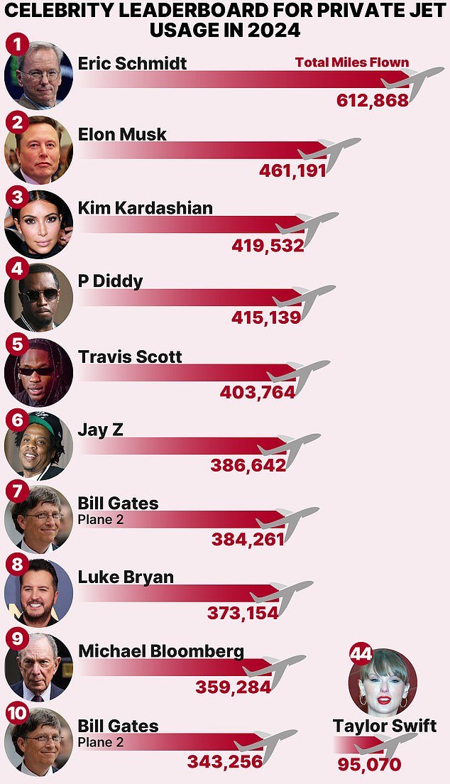 The celebrity leadership board for private jet usage in 2024 has been revealed, and former Google CEO Eric Schmidt took the top spot