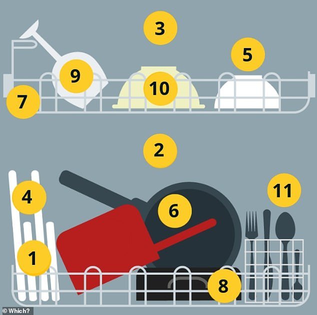 It's a chore that many people dread. But loading your dishwasher is about to get a lot easier, following new advice from Which?